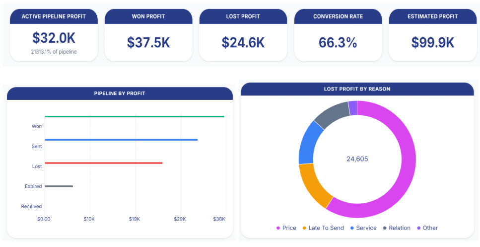 Performance Dashboard